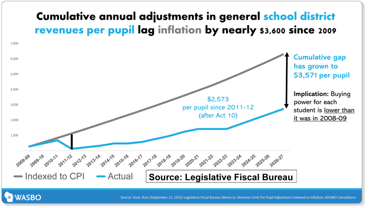 Chart showing the gap between per pupil funding and the consumer price index, demonstrating how student funding has lagged behind inflation since the 2011-12 school year.