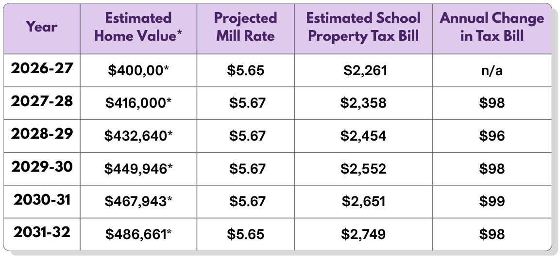 Graphic showing the tax impact of the operational referendum for five years
