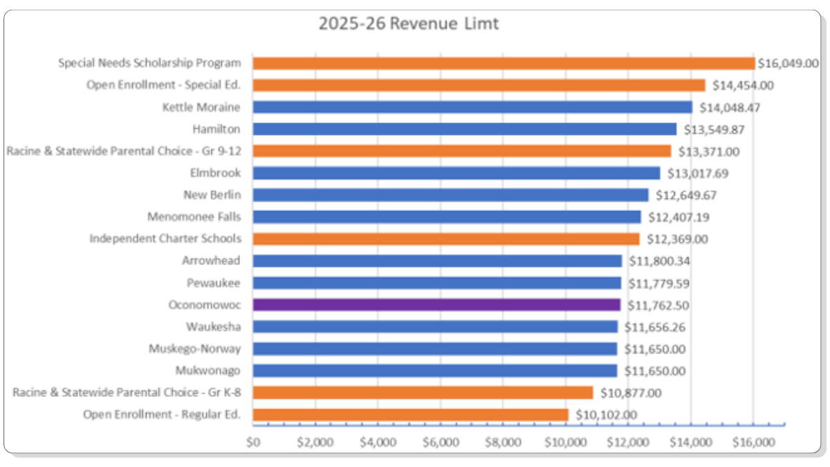 Chart showing the per pupil funding for several school districts in and near Waukesha County, demonstrating that the OASD is one of the lowest funded districts in Waukesha County.