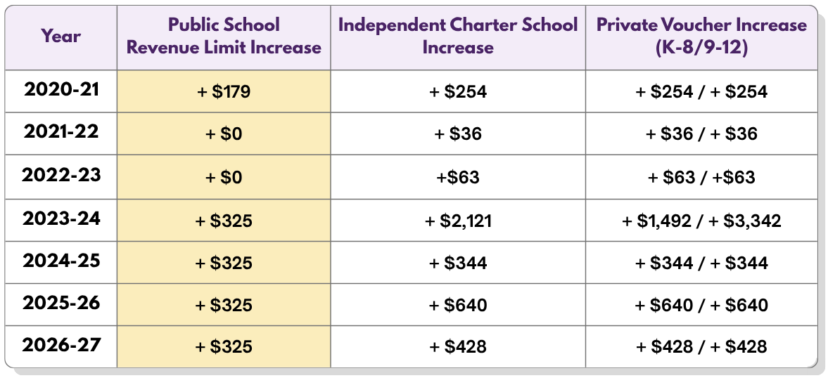 Chart showing the revenue limit increases for public schools, independent charter schools, and private voucher schools over the last 7 years