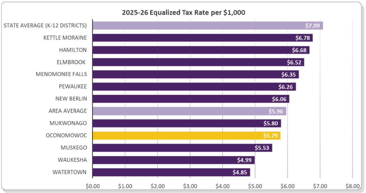 Chart showing the 2025-26 equalized tax rate for area school districts with the OASD fourth lowest