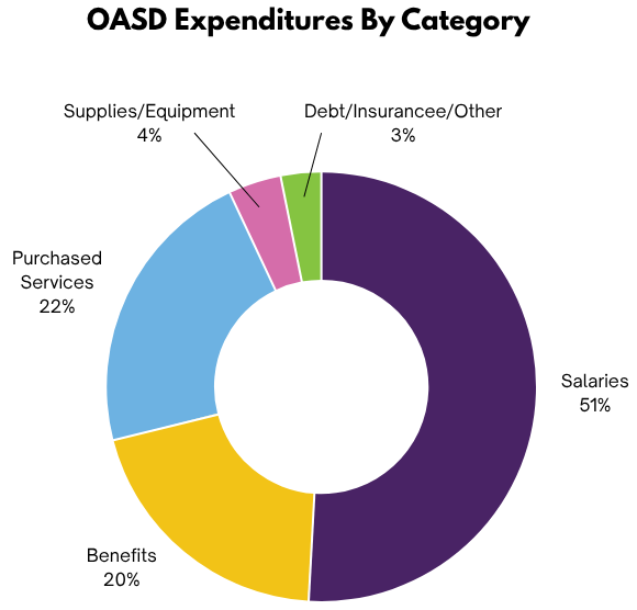 Pie chart showing OASD expenditures by category, salaries 51%, benefits 20%, purchased services 22%, supplies and equipment 4%, debt, insurance, ad other 3%