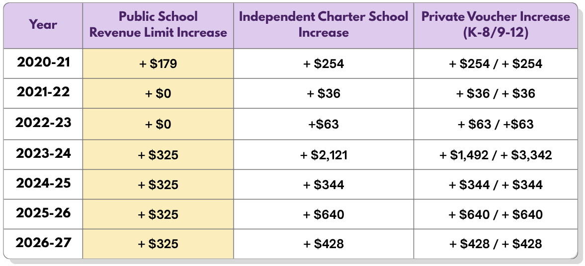Chart showing the revenue limit increases for public schools, independent charter schools, and private voucher schools over the last 7 years