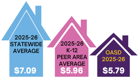 Graphic showing the 2025-26 statewide average mill rate of $7.09, the 2025-26 K-12 peer area average of $5.96, and the OASD 2025-26 mill rate of $5.79