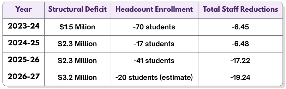 Chart showing the structural deficit, enrollment decline, and total staff reductions since 2023