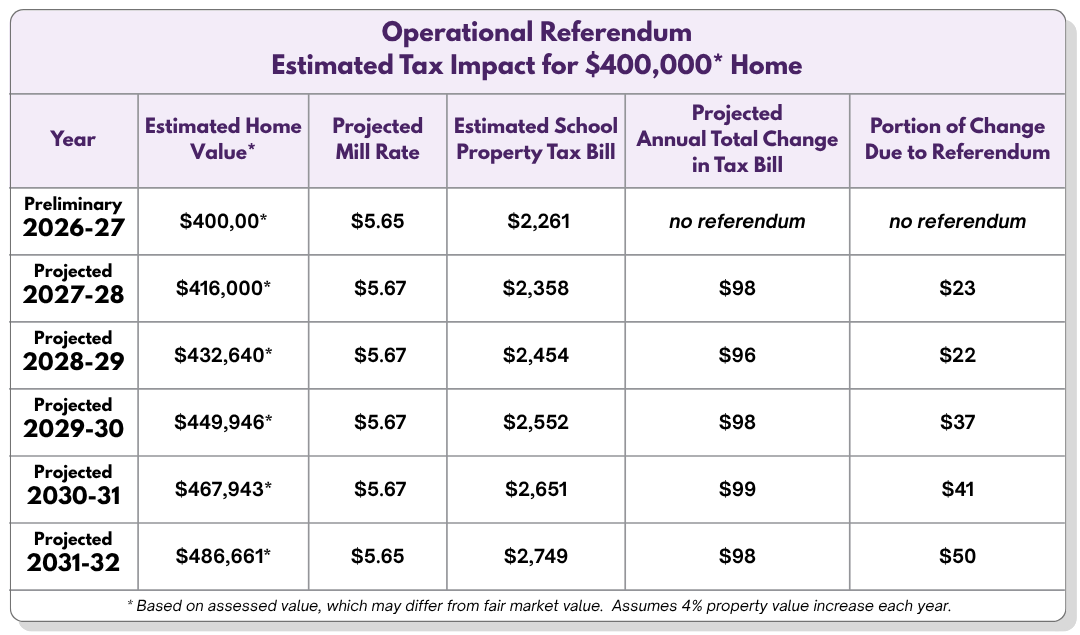 Graphic showing the tax impact of the operational referendum for five years