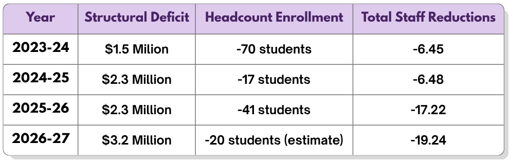 Chart showing the structural deficit, enrollment decline, and total staff reductions since 2023